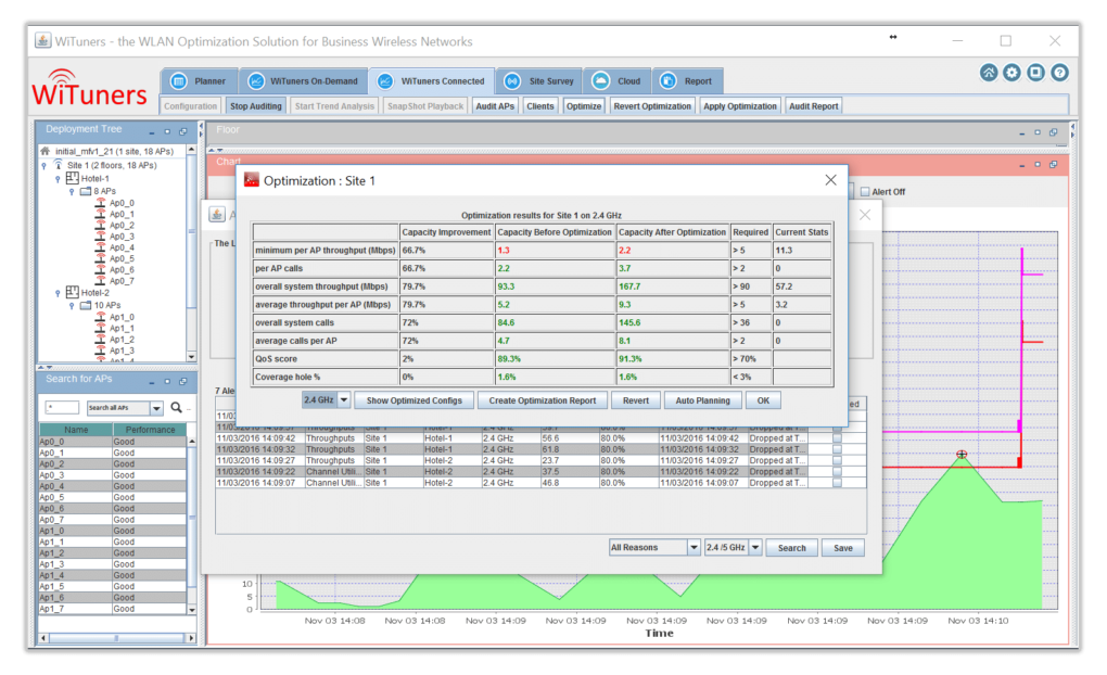 Optimization results in WiFi Monitoring Software